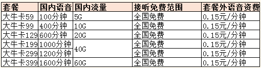 淮安电信新版牛卡资费明细一览表